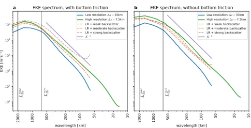 Figure 3.8: (a) Eddy kinetic energy spectrum for the model runs with bottom friction and (b) without (see Table 2.1)