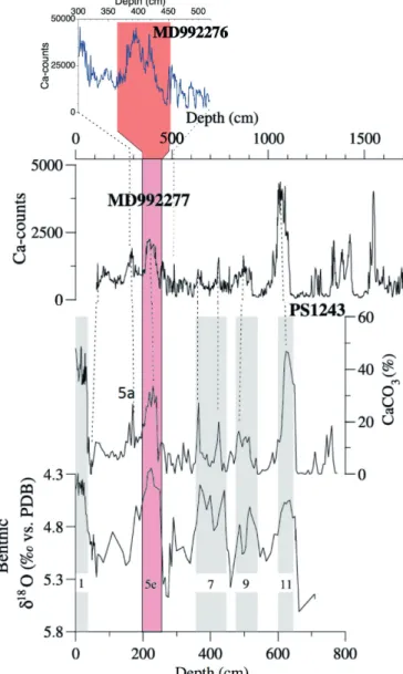 Fig. 3: Core-to-core correlation scheme showing the investigated interval of  core MD992276 versus existing records from cores PS1243 and MD992277  (h elmke  et al