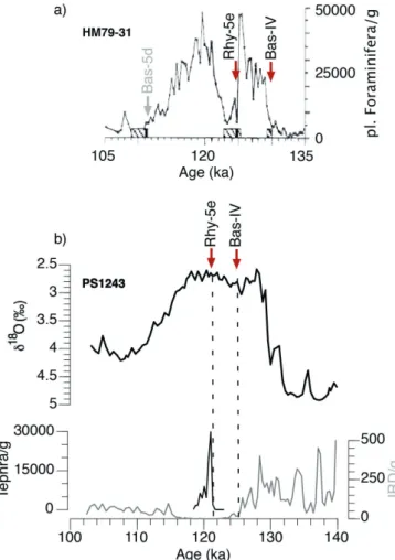 Fig. 5: Age assignments of the two tephras during MIS 5e from two sites of  the central Nordic Seas; each core being on its independent age model