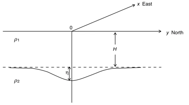 Figure 2.2: A sketch of the shallow water model in the Cartesian coordinate system (adapted from Philander (1990).