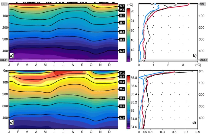 Figure 3.6: Seasonal distribution of (a) potential temperature and (c) salinity derived from available hydrographic measurements in the study area
