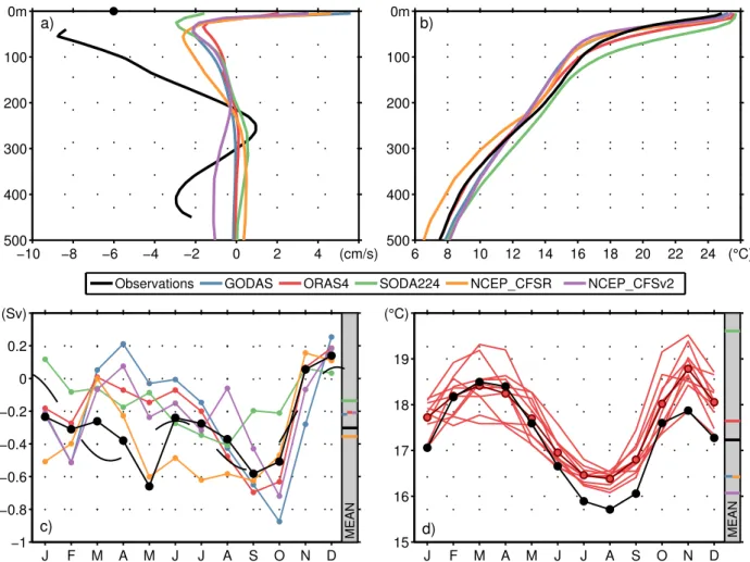 Figure 3.9: Profiles of (a) mean alongshore velocity and (b) potential temperature profiles from observations (black) and various reanalysis products (colors)