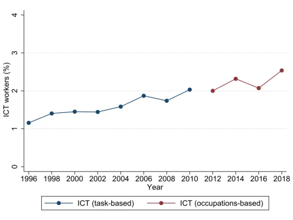 Figure 2: Percentage of ICT workers according to the two proxies