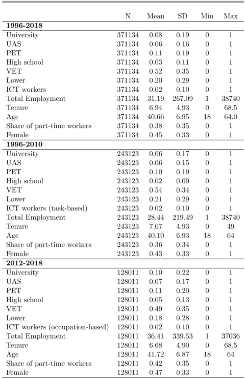 Table 2: Firm level summary statistics