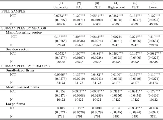 Table 4: Pseudo-panel FE estimations: sub-samples