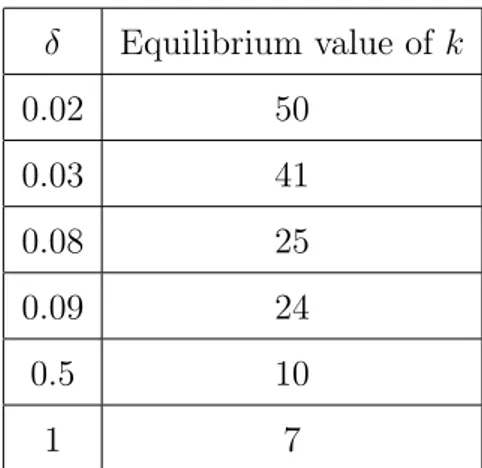 Table 1: Equilibrium values of k for n = 51 and various values of δ.