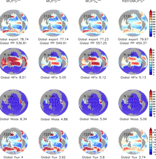 Figure 2. Biogeochemical fluxes of MOPS ◦ S , MOPS ◦ D , MOPS ◦ ∗ D and RetroMOPS ◦ . Top: export production (here: sedimentation at 120 m).