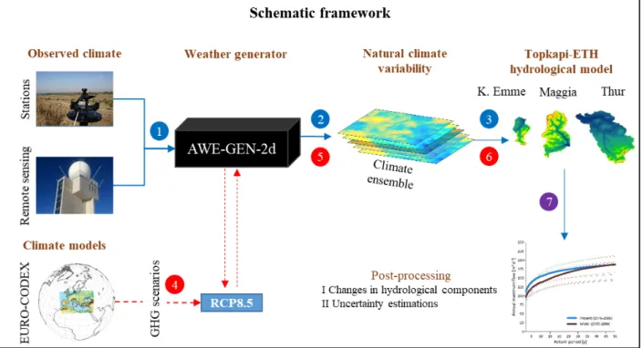 Figure 1 – A schematic representation of the methodological modelling framework. Points 1 to 7 are detailed de- de-scribed in Section 2.3
