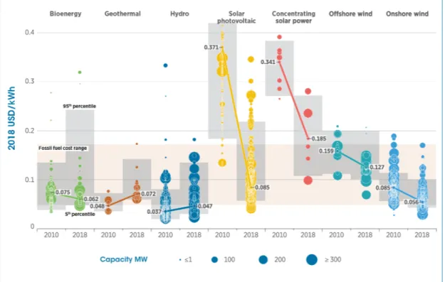 Fig.  1.  Global Levelized Costs of Electricity (LCOE) of utility-scale renewable power generation technologies  compared to fossil fuel-fired power generation cost range, 2010-2018