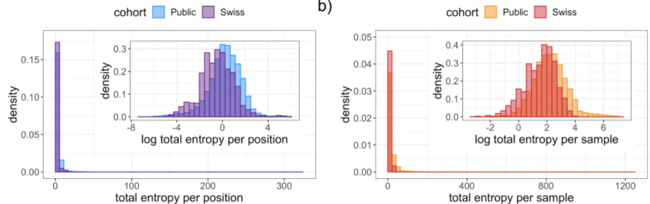 Figure 4: The distributions of the total entropy in the public and Swiss cohorts per position             (a) and per sample (b)