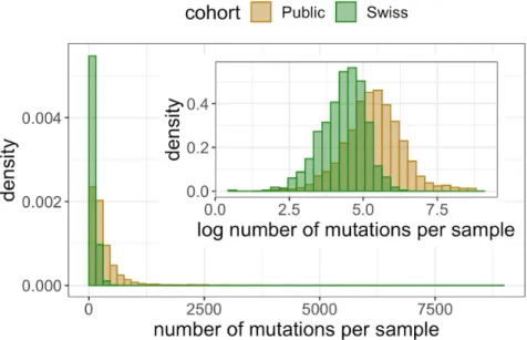 Figure S3: The distributions of the number of mutated positions per sample. Inset: the         distribution under a logarithmic transform