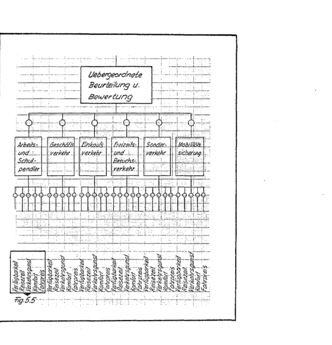 Fig.  5.4:  Zielsystem  für  den  öffentlichen  Personenverkehr 