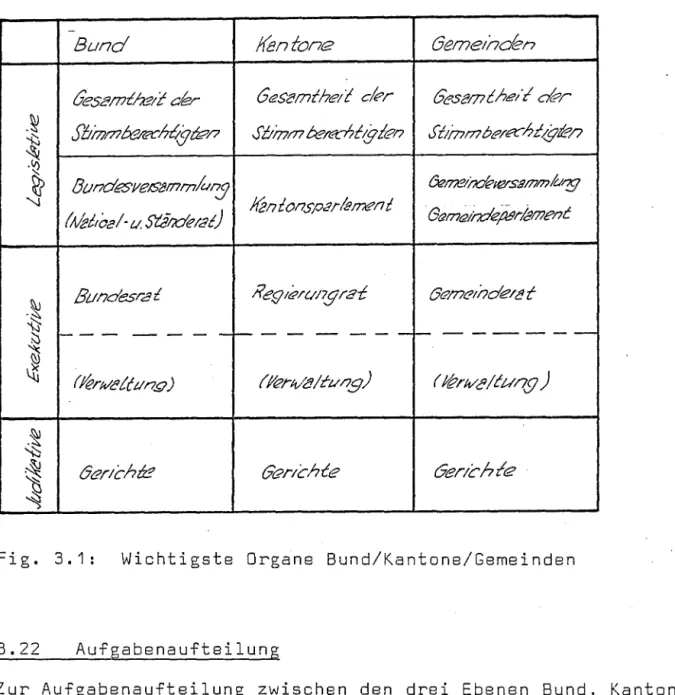 Fig.  3.1:  Wichtigste  Organe  Bund/Kantone/Gemeinden 