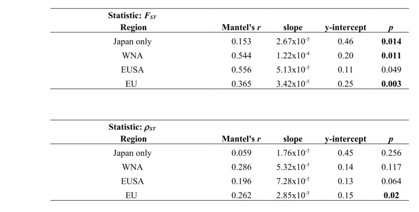 Table S4. Mantel’s r, slope, y intercept and p-value for Mantel tests across native and non-native coastlines for a) F ST  and b)  ST  as calculated   using  genpop