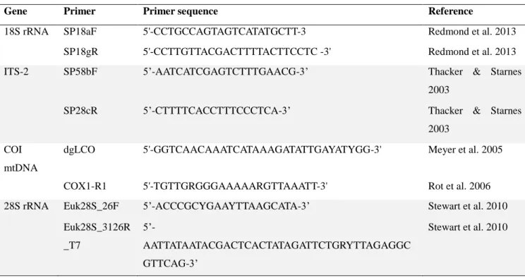 Table 1: Phylogenetic markers and primers applied to PCR amplification and sequencing