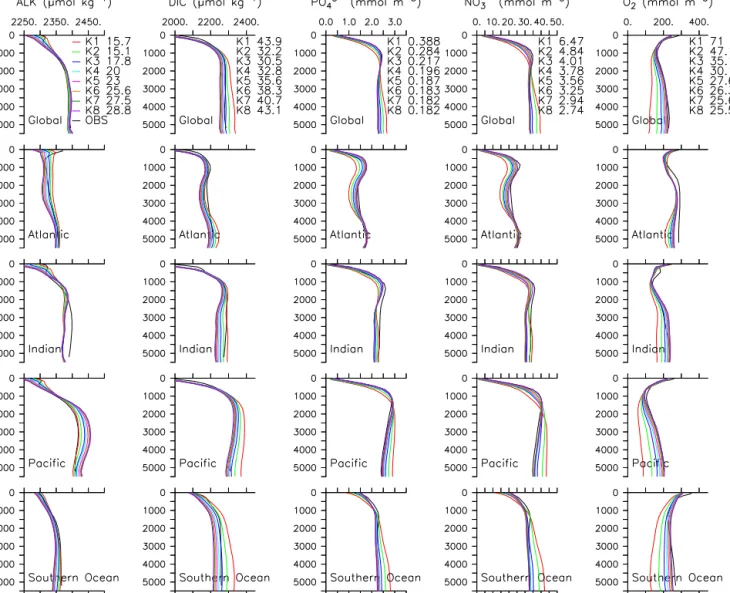 Figure 4. Annual mean pre-industrial biogeochemical tracer profiles averaged by ocean basin for all simulations compared to gridded observations