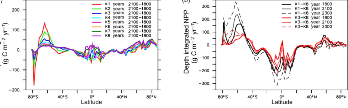 Figure 6. Change in annually and zonally averaged depth-integrated NPP between years 2100 and 1800 (a) and annually and zonally averaged depth-integrated NPP differences between K1 and K8 (black lines) and K3 and K8 (red lines) at three time slices (b).