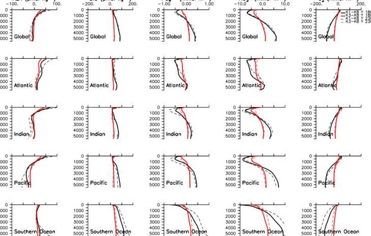 Figure 7. Annual mean biogeochemical tracer profile differences between K1 and K8 (black lines) and K3 and K8 (red lines), averaged by ocean basin for all simulations at years 1800 (solid lines) and 2300 (dashed lines).