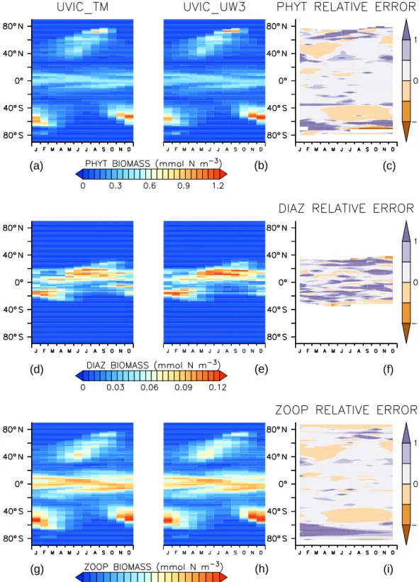 Figure 8. Zonally averaged surface biomass for phytoplankton (top), diazotrophs (middle), and zooplankton (bottom) as a function of month and latitude in the offline simulation (left column), online simulation (center), and relative difference between the 