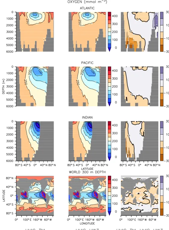 Figure 4. Same as Fig. 1 but for oxygen. Note the maps are plotted at 300 m depth. Suboxic regions (less than 5 mmol m −3 ) are denoted with red boundaries.