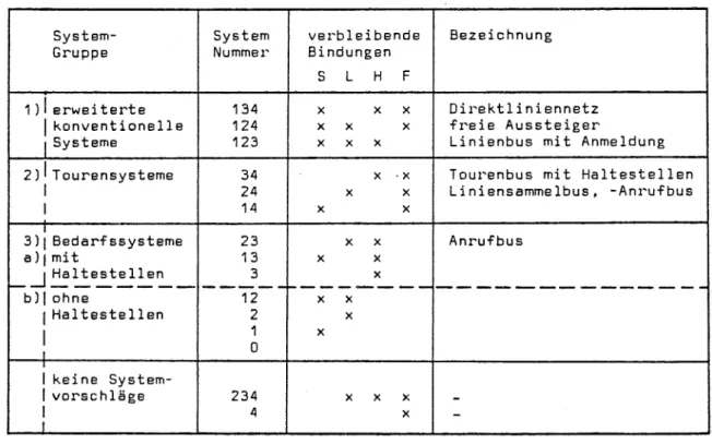 Abb.  3.8  Zusammenfassung  der  Systemvarianten  zu  Systemgruppen 