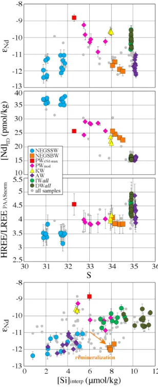 Figure  6:  Salinity  versus  ε Nd ,  [Nd] ID   and  HREE/LREE  (PAAS-normalized),  as  well  as  interpolated  silicate  concentrations  ([Si] interp ,  in  μmol/kg)  versus  εNd  plots  for  all  samples  (grey  dots)  and  distinct  water  masses  (see 