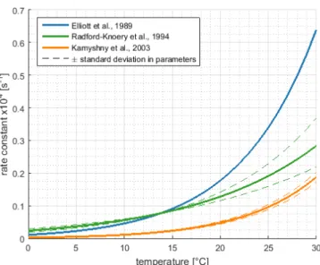 Figure 2.7: Hydrolysisrates for OCS from Elliott et al. (1989) and Radford-Knoery &amp; Cutter (1994) and Kamyshny et al