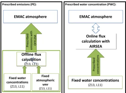 Figure 3.1: Schematic overview of the set-up of prescribed emissions (PE, left panel) and online calculated fluxes based on prescribed water concentrations (PWC, right panel) implemented in EMAC