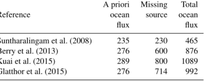 Table 1. Missing source estimates derived from top-down ap- ap-proaches: the listed studies used an increased vegetation sink and an a priori direct and indirect ocean flux to estimate the magnitude of the missing source