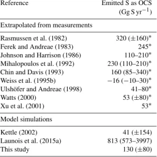 Table 2. Global oceanic emission estimates of OCS: direct ocean emission estimates of OCS from bottom-up approaches