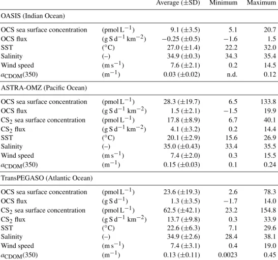 Table 3. Average, standard deviation and range of parameters observed during the cruises OASIS (Indian Ocean, 2014), ASTRA-OMZ (Pacific Ocean, 2015) and TransPEGASO (Atlantic Ocean, 2014).