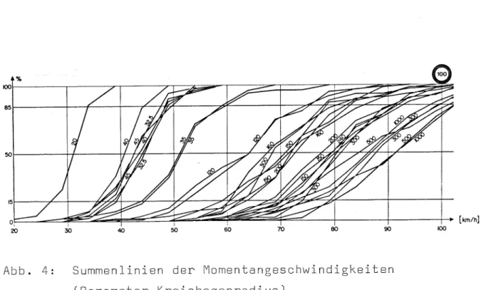 Abb.  4:  Summenlinien  der  Momentangeschwindigkeiten  (Parameter  Kreisbogenradius) 