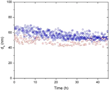 Figure S1. Hydrodynamic diameter (d h ) evolution over time of AgNPs NM-300K  (1.1 ppm) measured in high-purity water (red squares) and culture media (blue  circles)