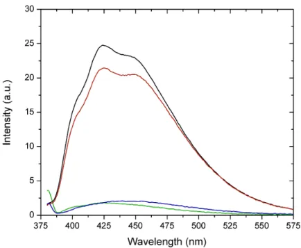 Figure S6. Fluorescence spectrum at fixed excitation (380 nm) of a freshly prepared 1 