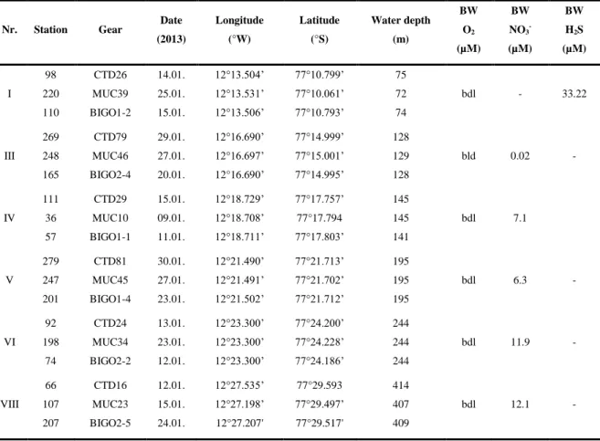 Table 2.1 Station list for the sites of the benthic lander (BIGO), multi-corer (MUC) and CTD deployments including  the  bottom  water  concentrations  of  oxygen  (O 2 ),  nitrate  (NO 3 - )  and  sulfide  (H 2 S)  in  µM