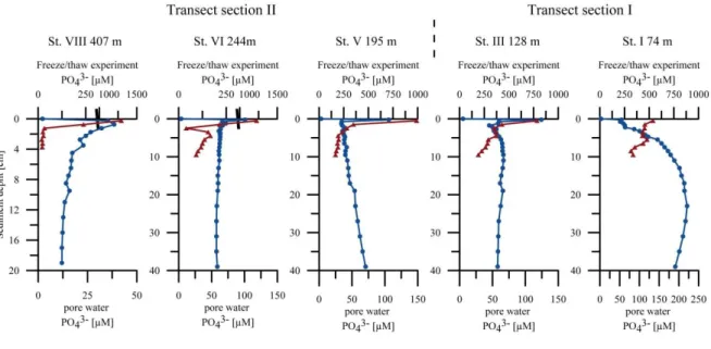 Fig. 2.7 Comparison of pore water PO 4 3-