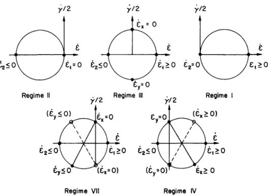 Fig. 3.3 Verträgliche Bewegungszustände für verschiedene Fliessregimes