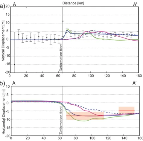 Figure 4.  Models of vertical and horizontal displacements along the ILOCA Track. (a) Black squares are  the same as in Fig. 3a