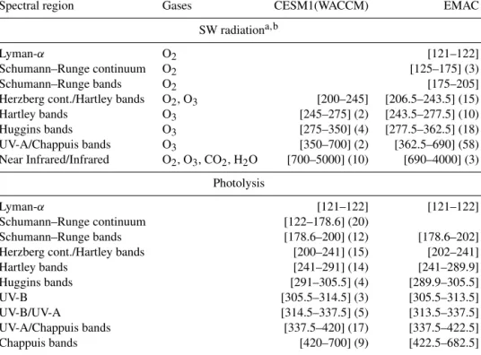 Table 3. Summary of spectral resolution of the SW radiation and photolysis schemes in EMAC and CESM1(WACCM)