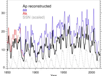 Figure 12. Time series of the reconstructed Ap index (black), to- to-gether with the aa (blue) and Ak (red) indices used for its  recon-struction, with comparison to the sunspot number variability (SSN scaled by a factor of 0.067, grey dashed)