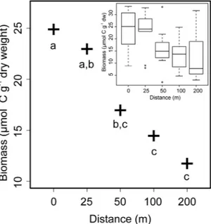 Figure 1.  Model-predicted estimates of bacterial biomass in the surficial sediments at 5 Scottish fish farms  illustrating the effects of distance (m) from the cage edge