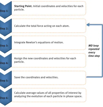 Figure 5.3: Simplified flow diagram of a typical MD algorithm.
