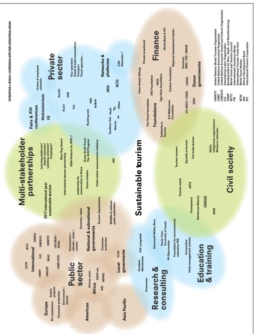 FIGURE 3 — Example of a stakeholder map. Underlined are stakeholders with high networking value.