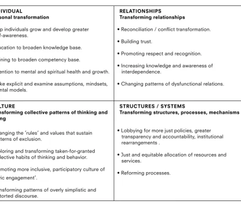 TABLE 6 — Framework of four dimensions of broad, sustainable change. Thomas, 2007.