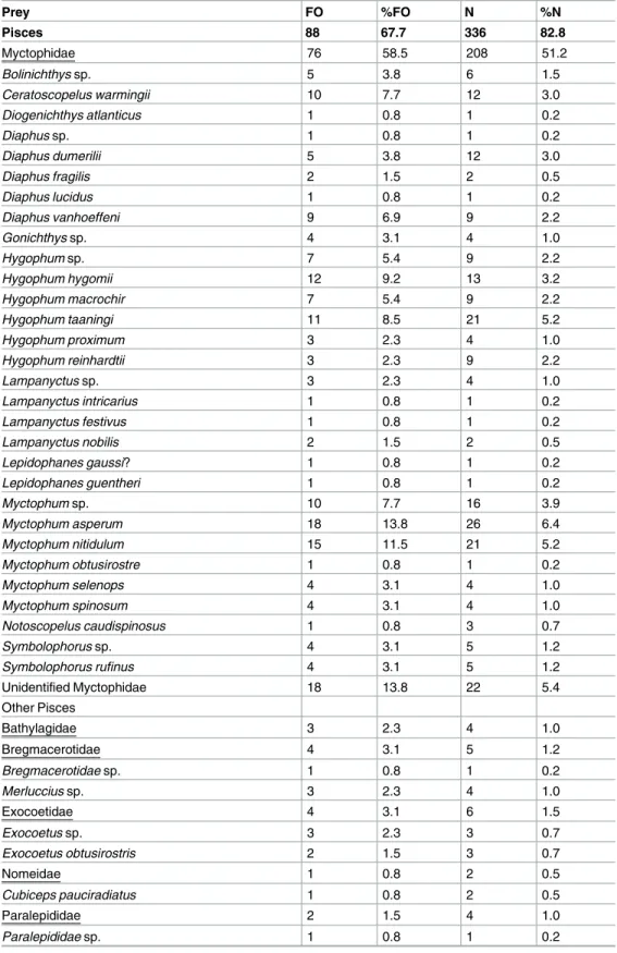 Table 2. Summary of prey composition found in the stomach contents of Sthenoteuthis pteropus from the eastern tropical Atlantic in 2015 by frequency of occurrence (FO), frequency of occurrence in percent (%FO), number (N) and number in percent (%N).
