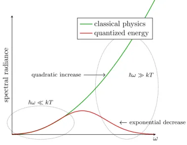 Figure 3.1: According to the Rayleigh-Jeans law, the spectral radiance grows quadratically in the frequency, thus leading to the ultra-violet catastrophe