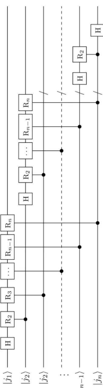 Figure 8.1: The circuit of the Quantum Fourier Transform.