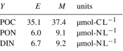 Table E1. Cumulative residuals for PeECE III.