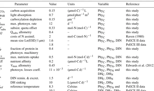 Table 2. Parameter values used for the reference run, h φ i i . All values are common to both PeECE II and III experiments, only the mean temperature (determined by environmental forcing) and the averaged cell size in the community are different since diff