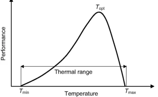 Figure  6:  Thermal  performance  reaction  norm  of  a  measured  parameter  representing  organism performance (e.g